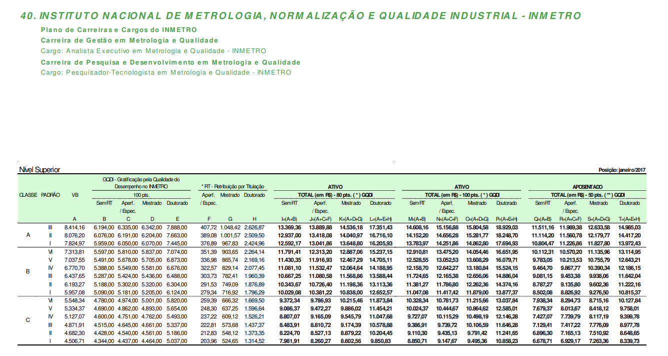 55 mil vagas para os concursos públicos em 20233 / Inmetro: 430 vagas com  salários de R$ 4.432,82 até R$ 17.885,54