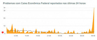 Instabilidade no site da Caixa nesta segunda de 9 de maio - Fonte: DownDetector