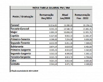 Tabela salarial PM-CE