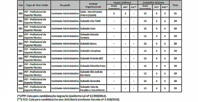 Concurso Crp Sp 2022 Sai Edital Para Assistente Administrativo 