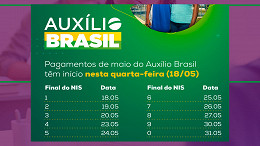 Auxílio Brasil será de R$ 409 em maio e tem 40 mil novos aprovados; veja como consultar