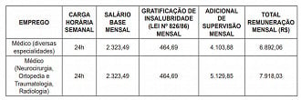 Processo Seletivo Prefeitura do Rio de Janeiro-RJ - Remuneração