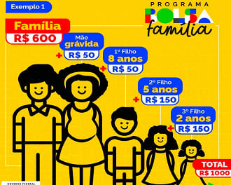 Famílias maiores poderão receber mais de R$ 1.000 do Bolsa Família em 2023