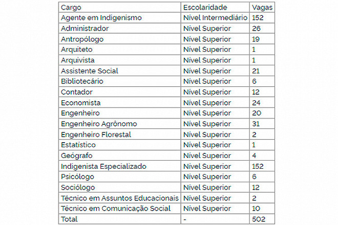 Concursos Federais 2023: Veja Lista De Editais Já Autorizados