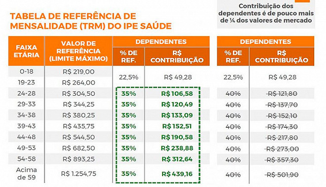 Ipe Saúde Rs 2023 Governo Divulga Segunda Proposta Com Nova Tabela E Alíquotas