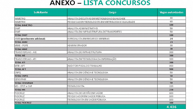 Governo Federal Autoriza Mais 18 Concursos Com 4.436 Vagas; Veja órgãos