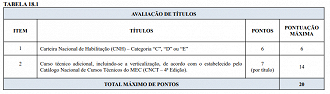 Pontuação da etapa de avaliação de títulos