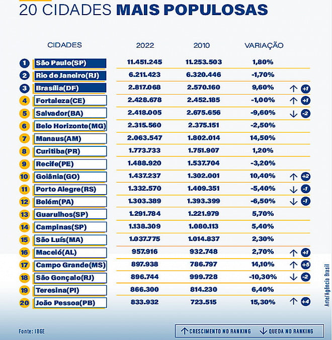 Censo Ibge Veja As 10 Cidades Mais Populosas E As 10 Menores 2208