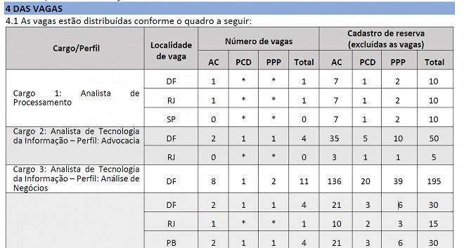 Dataprev Abre Concurso Com Mil Vagas Saiba A Diferen A Entre Vagas