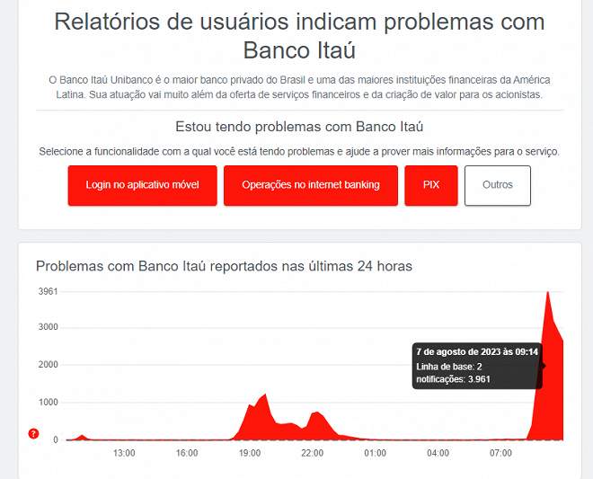 Itaú fica fora do ar nesta segunda 7 Banco confirma instabilidade no app