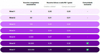 Tabela de níveis dos benefícios ao congelar as Nucoins - Foto: Divulgação