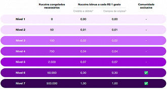 Tabela de benefícios da Nucoin por nível - Foto: Nubank