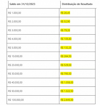 Lucro do FGTS a ser distribuído em 2024 - Fonte: IFGT