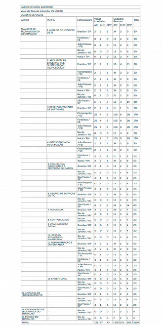 Vagas do Concurso Dataprev 2024 - nível superior