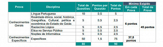 Prova do concurso da Polícia Penal de Goiás e pontos para aprovação