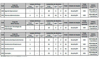 Cargos do concurso CFO 2024 - Edital