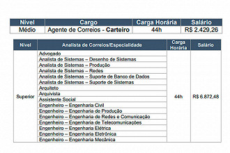 Cargos do Concurso Correios 2024