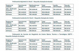 Salários de Professores Federais - Fonte: Edital UNIFESP 604/2024