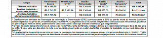 Salários do concurso TJ-RO 2024