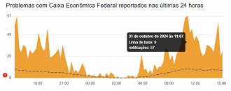 Créditos: Divulgação/Downdetector