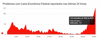 Créditos: Divulgação/Downdetector