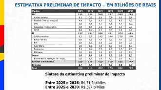 Cortes anunciados pelo Governo para diminuir despesas de 2025 a 2030 - Fonte: Ministério da Fazenda