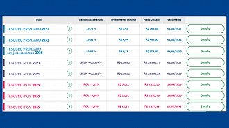Títulos do Tesouro atrelados à inflação (IPCA) batem recordes após anúncio de Haddad nesta quinta, 28/11 - Fonte: Tesouro Direto