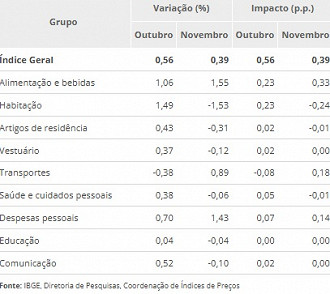 Créditos: Divulgação/IBGE