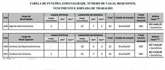 Cargos do concurso CFBIO 2025