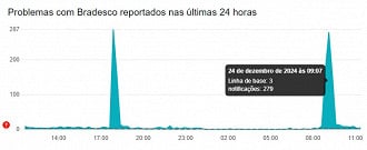 Créditos: Divulgação/Downdetector