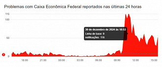 Créditos: Divulgação/Downdetector