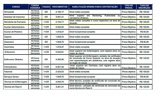 Cargos do concurso da Fundação Hospitalar Dr. José Athanázio-SC 2025