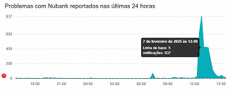 Créditos: Divulgação/Downdetector