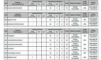 Salários e cargos do concurso CRM-MS 2025 - Edital